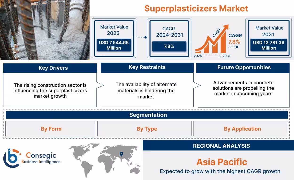 Superplasticizers Market