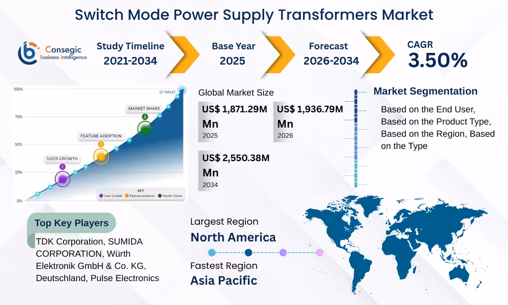 Switch Mode Power Supply Transformers Market