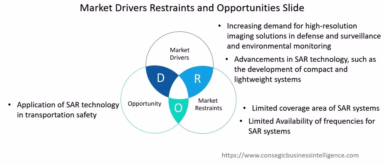 Synthetic Aperture Radar (SAR) Market Dynamics Synthetic Aperture Radar (SAR) Market Dynamics