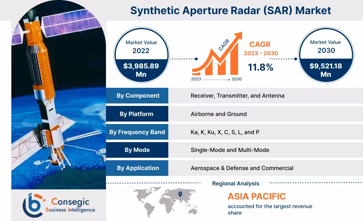 Synthetic Aperture Radar (SAR) Market 