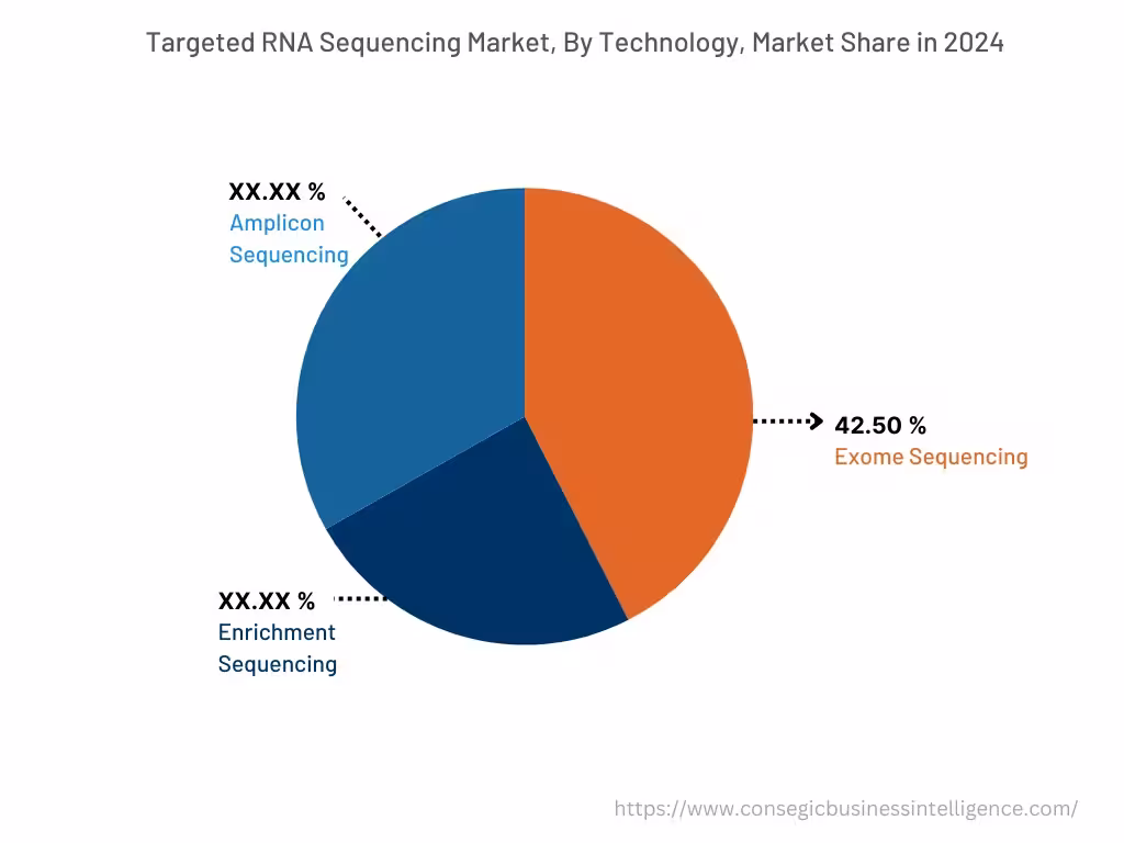 Global Targeted RNA Sequencing Market , By Technology, 2024