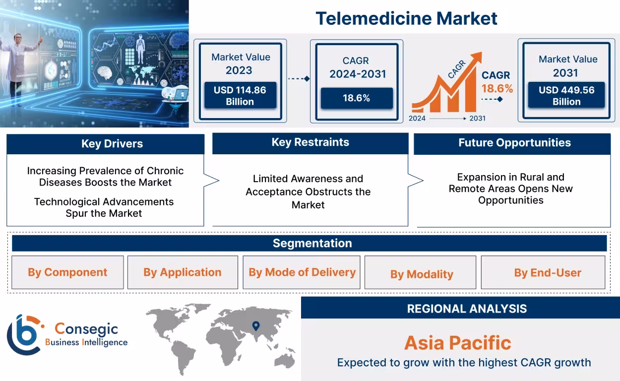 Telemedicine Market Telemedicine Market