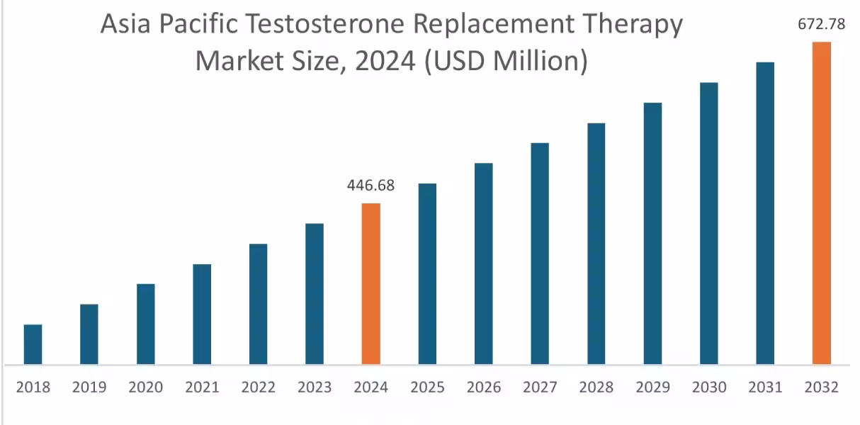 Testosterone Replacement Therapy Market By Region