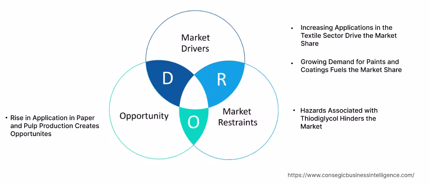 Thiodiglycol Market Dynamics Thiodiglycol Market Dynamics