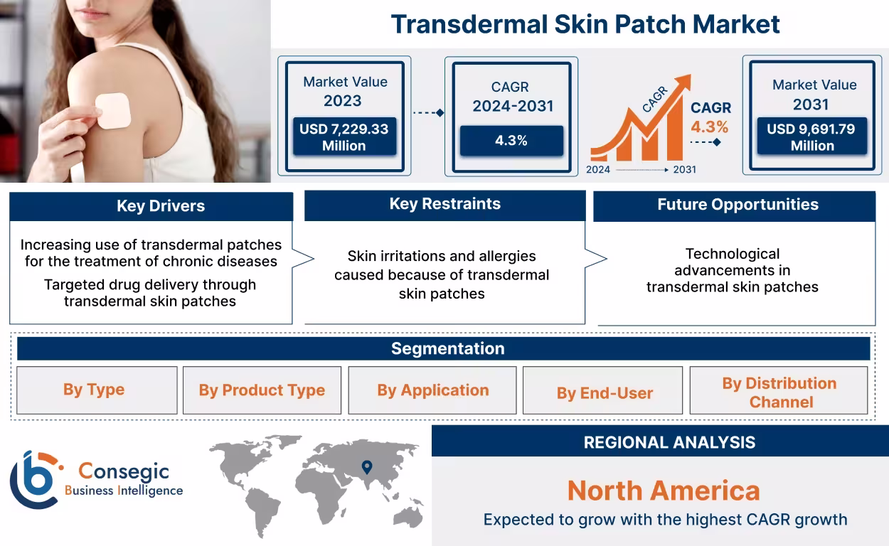 Transdermal Skin Patch Market Transdermal Skin Patch Market