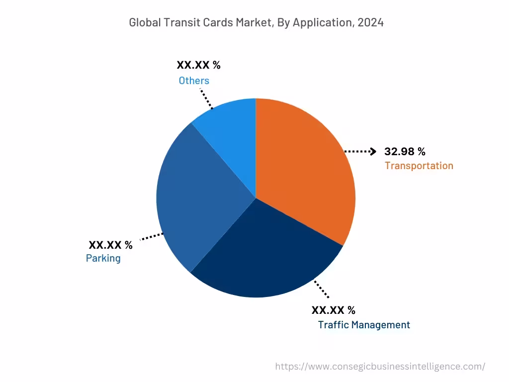 Global Transit Cards Market, By Application, 2024 