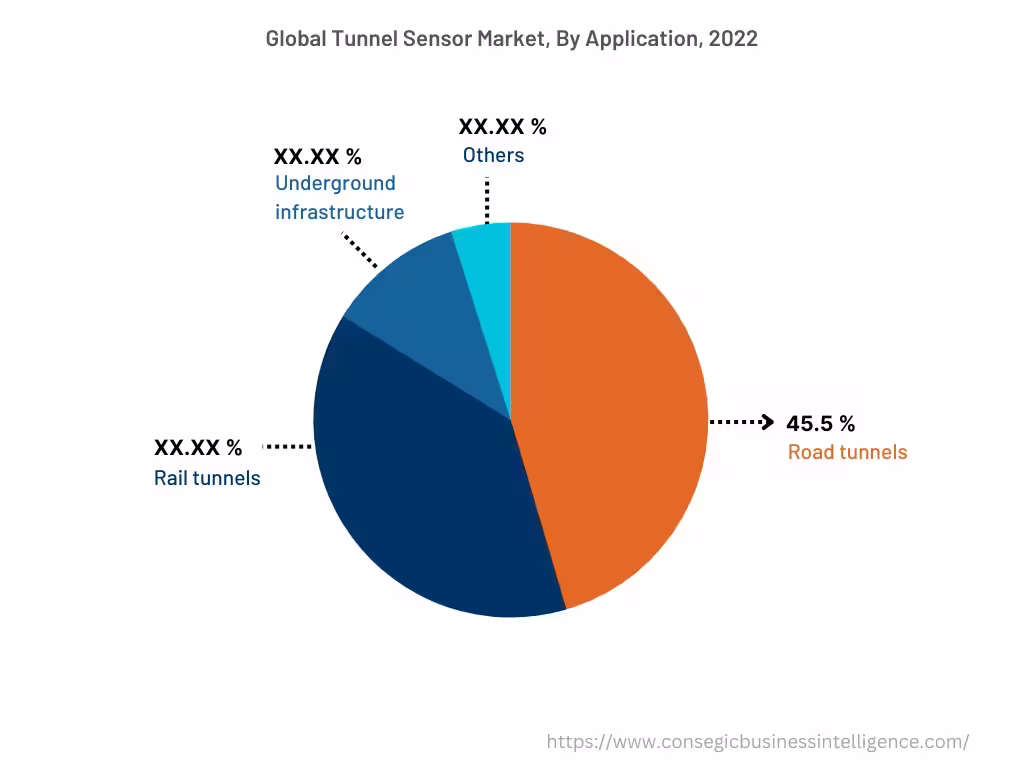 Global Tunnel Sensor Market , By Application , 2022 Global Tunnel Sensor Market , By Application , 2022
