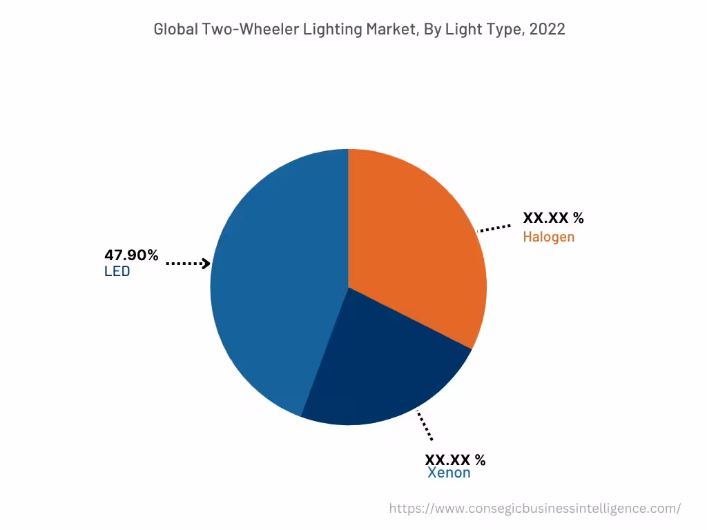 Global Two-Wheeler Lighting Market , By Light Type, 2022 Global Two-Wheeler Lighting Market , By Light Type, 2022