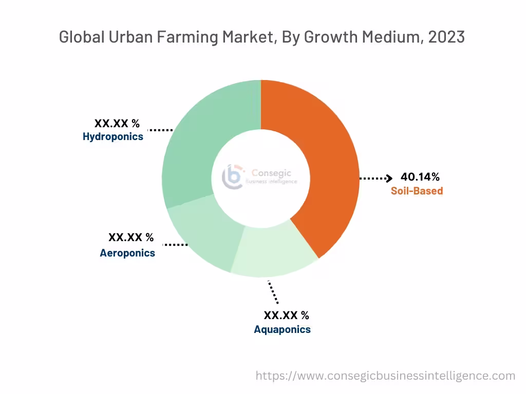 Urban Farming Market By Growth Medium Urban Farming Market By Growth Medium