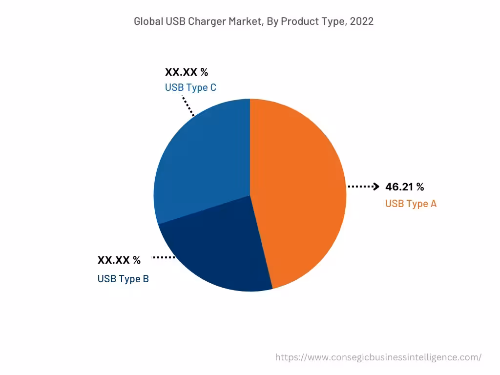 Global USB Charger Market , By Product Type, 2022