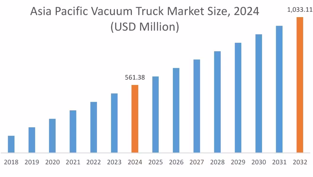 Vacuum Truck Market By Region Vacuum Truck Market By Region