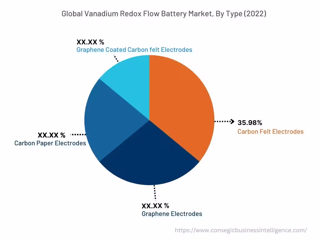 Global Vanadium Redox Flow Battery Market, By Type, 2022 Global Vanadium Redox Flow Battery Market, By Type, 2022