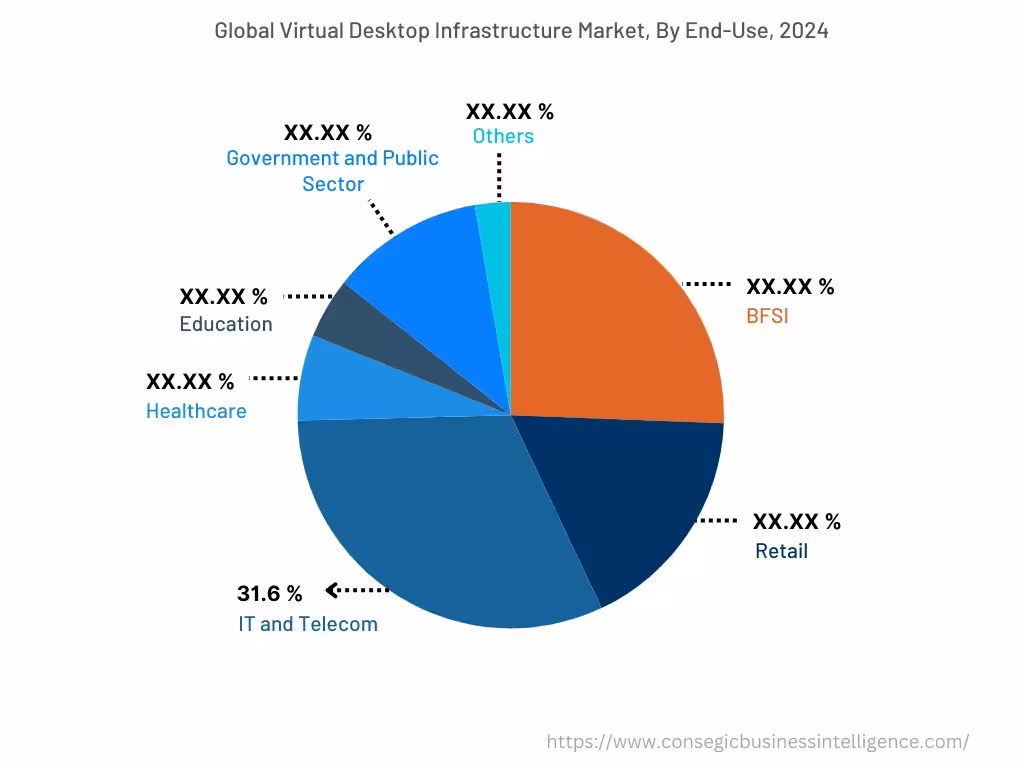 Virtual Desktop Infrastructure Market By Component Virtual Desktop Infrastructure Market By Component