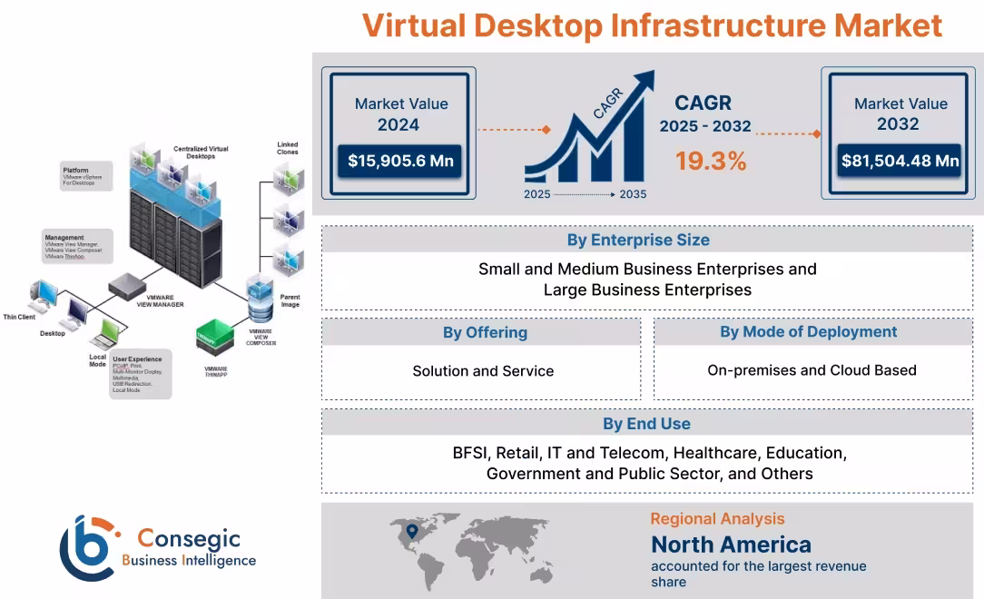 Virtual Desktop Infrastructure Market