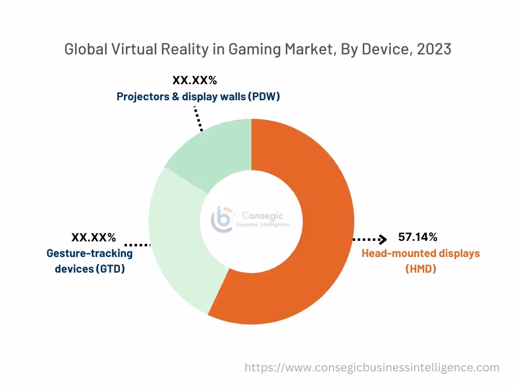 Virtual Reality in Gaming Market By Device Virtual Reality in Gaming Market By Device