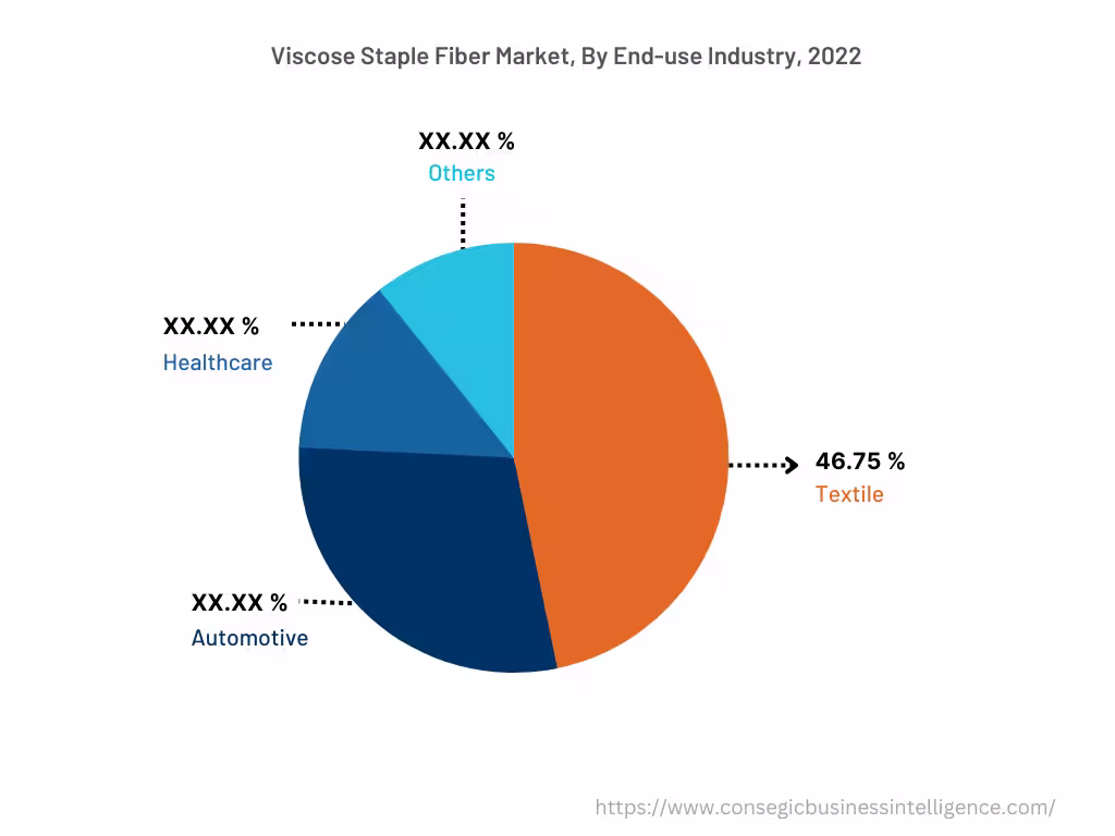 Global Viscose Staple Fiber Market , By End-Use-Industry, 2022 Global Viscose Staple Fiber Market , By End-Use-Industry, 2022