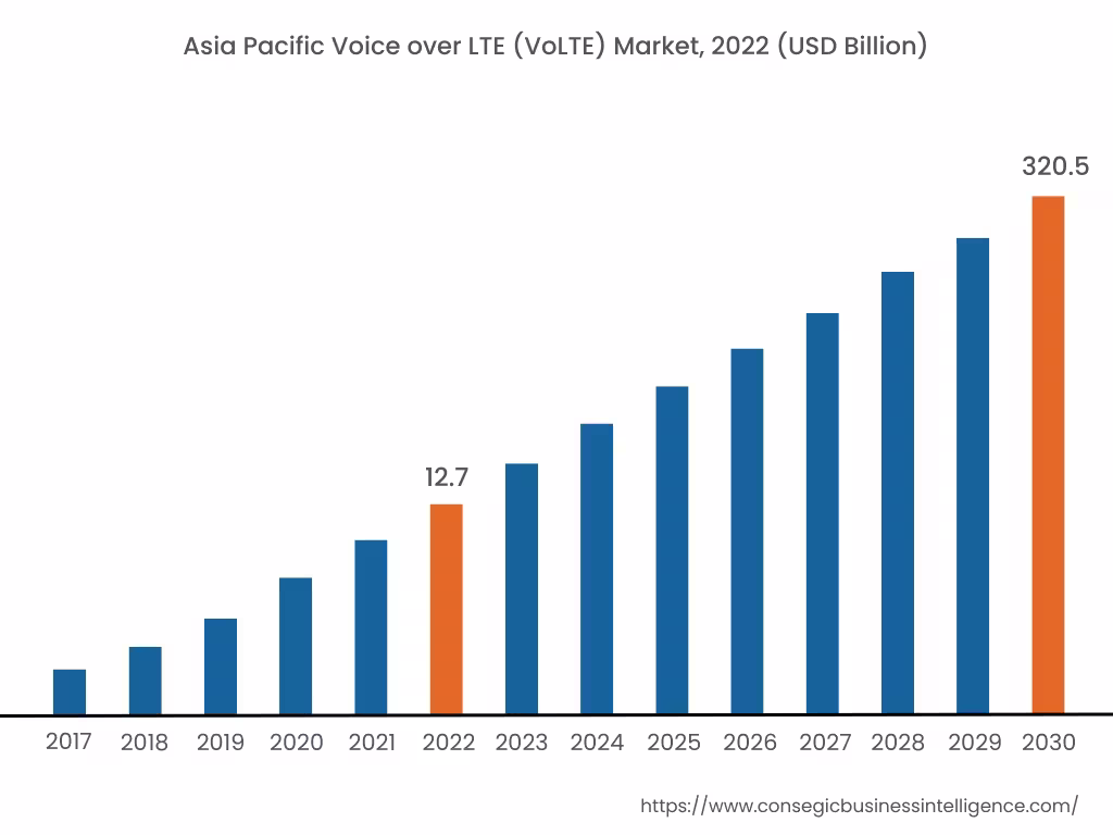 Voice over LTE (VoLTE) Market By Region Voice over LTE (VoLTE) Market By Region