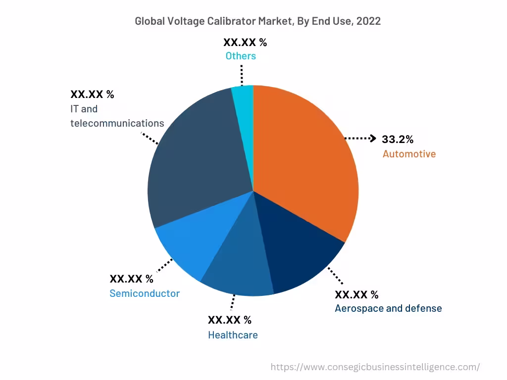 Global Voltage Calibrator Market , By End-Use, 2022 Global Voltage Calibrator Market , By End-Use, 2022