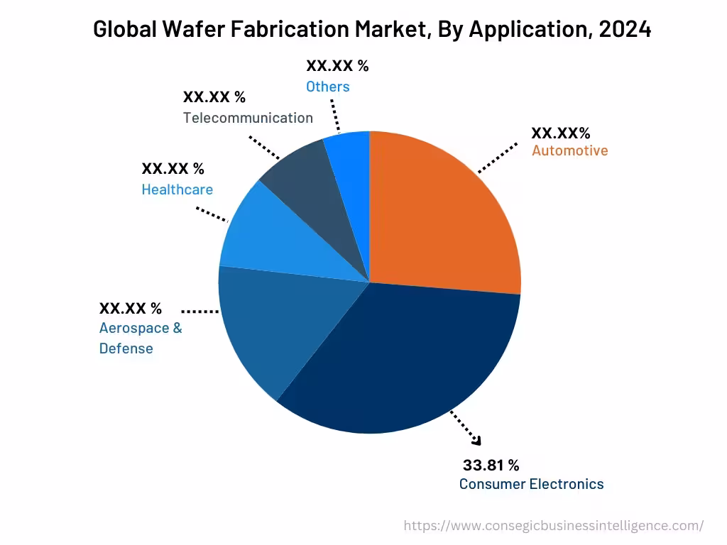 Global Wafer Fabrication Market , By Application, 2024 Global Wafer Fabrication Market , By Application, 2024