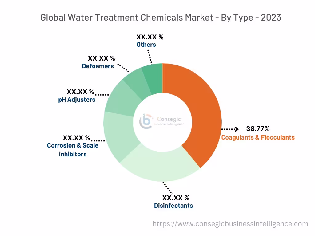 Water Treatment Chemicals Market By Type Water Treatment Chemicals Market By Type