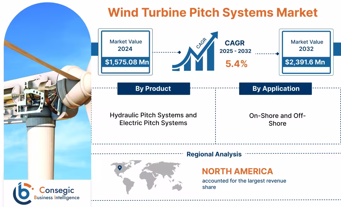 Wind Turbine Pitch Systems Market Wind Turbine Pitch Systems Market
