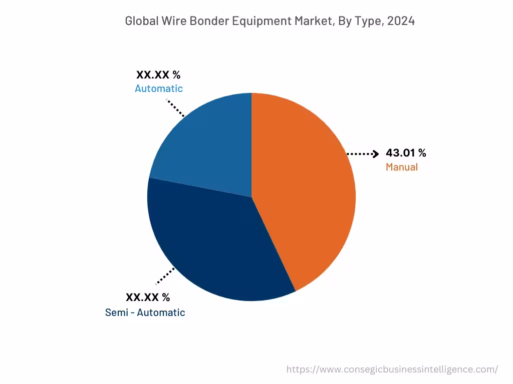 Global Wire Bonder Equipment Market, By Type, 2024 Global Wire Bonder Equipment Market, By Type, 2024