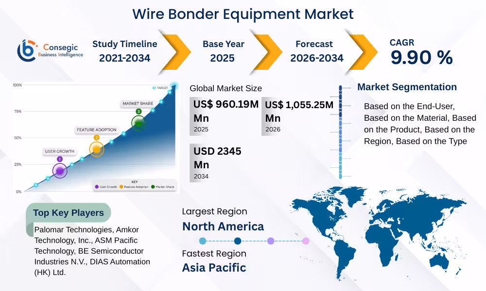 Wire Bonder Equipment Market Wire Bonder Equipment Market