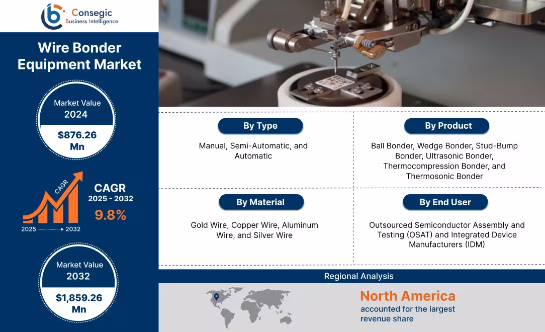 Wire Bonder Equipment Market Wire Bonder Equipment Market