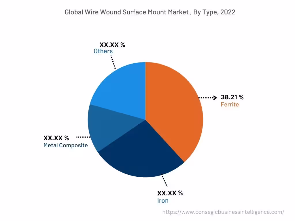Global Wire Wound Surface Mount Market, By Type, 2022 Global Wire Wound Surface Mount Market, By Type, 2022