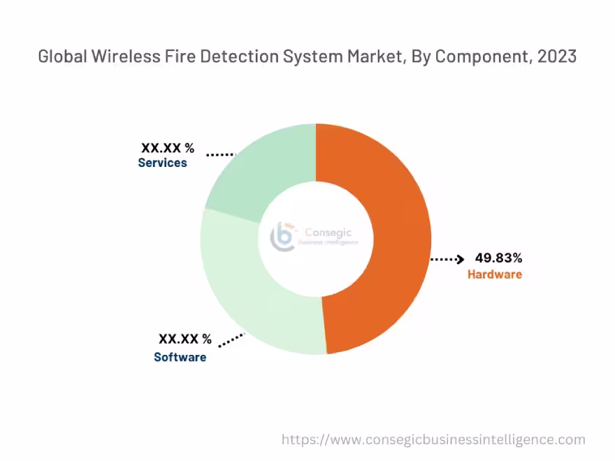 Wireless Fire Detection System Market By Component Wireless Fire Detection System Market By Component