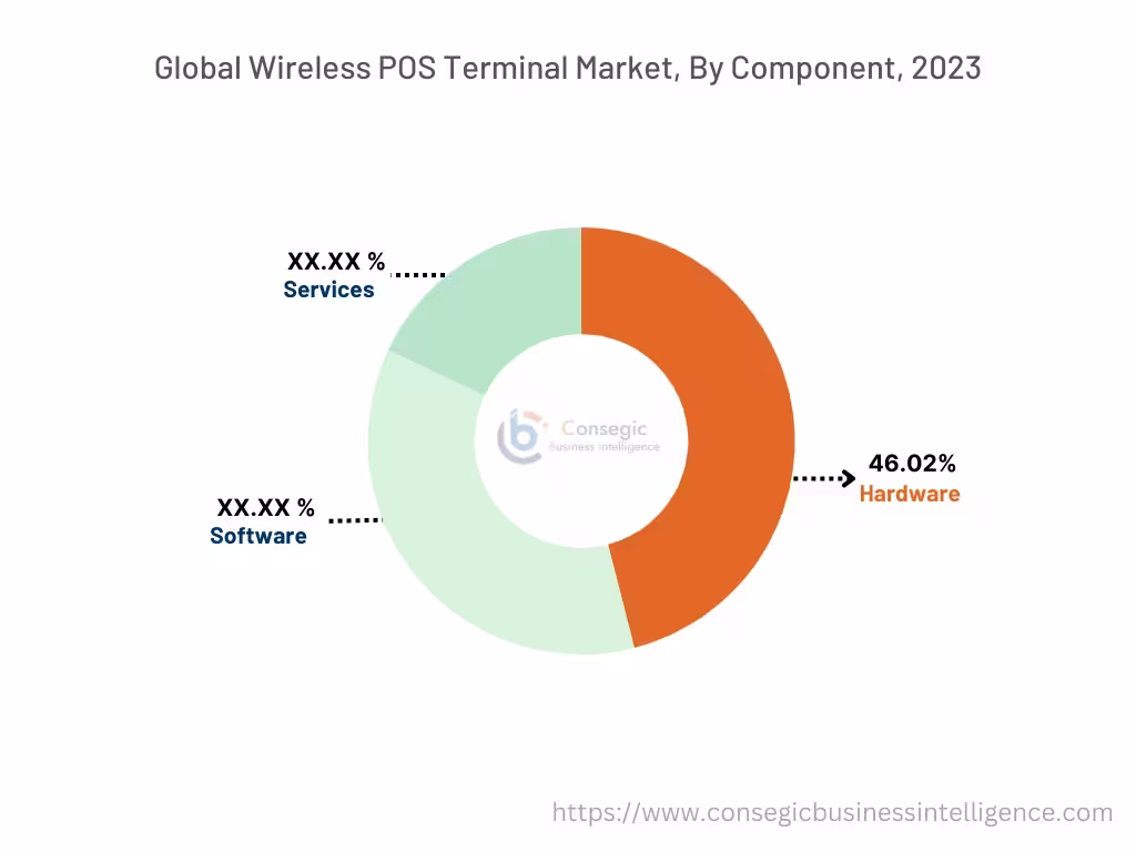 Wireless POS Terminal Market By Automation Type Wireless POS Terminal Market By Automation Type