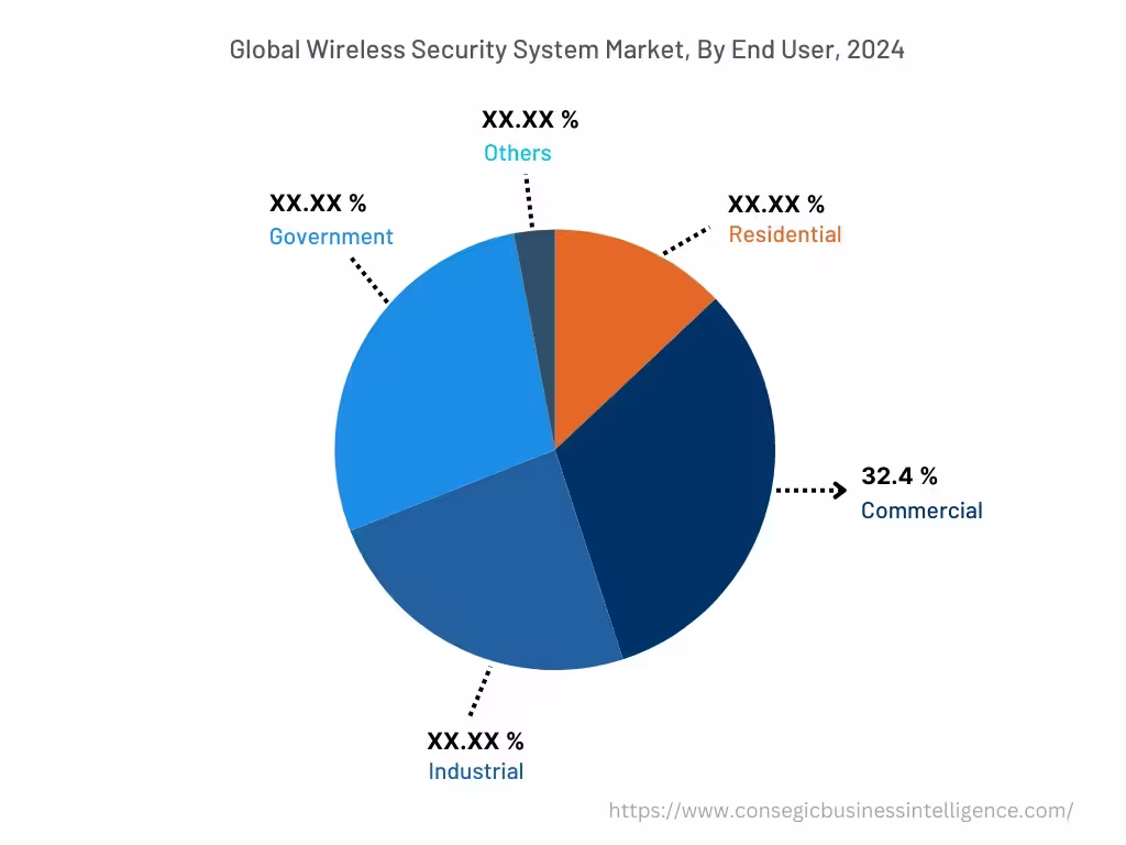 Global Wireless Security System Market , By End User, 2024 Global Wireless Security System Market , By End User, 2024