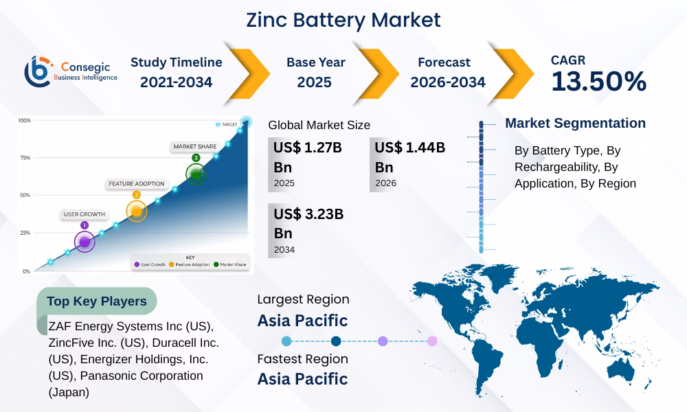 Zinc Battery Market 