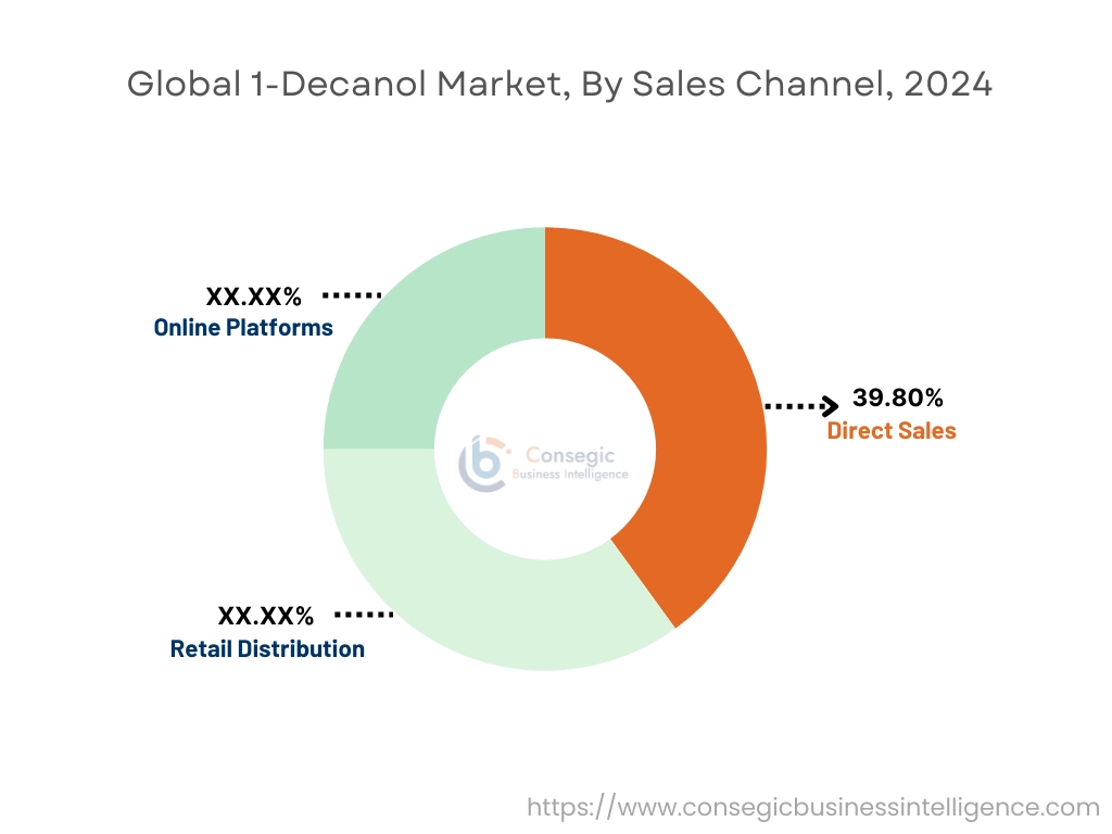 1-Decanol Market By Sales Channel 1-Decanol Market By Sales Channel