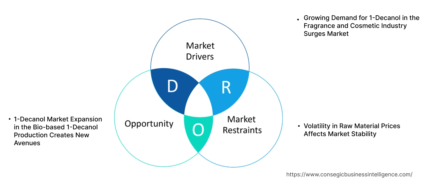 1-Decanol Market Dynamics 1-Decanol Market Dynamics