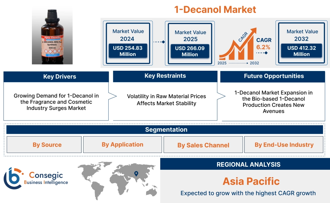 1-Decanol Market 1-Decanol Market