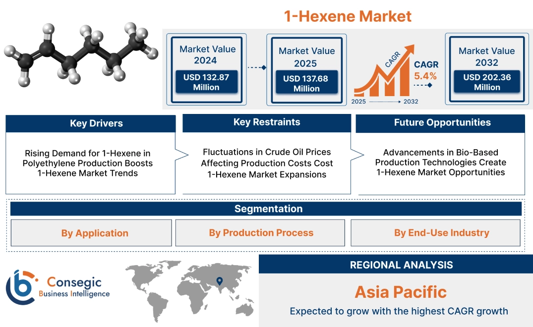 1-Hexene Market 1-Hexene Market