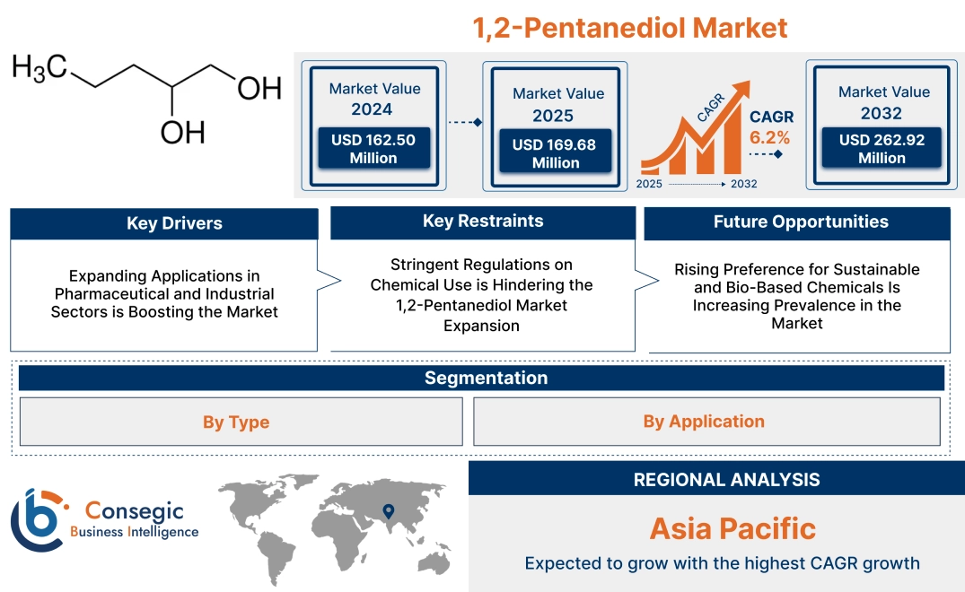 1,2-Pentanediol Market 1,2-Pentanediol Market