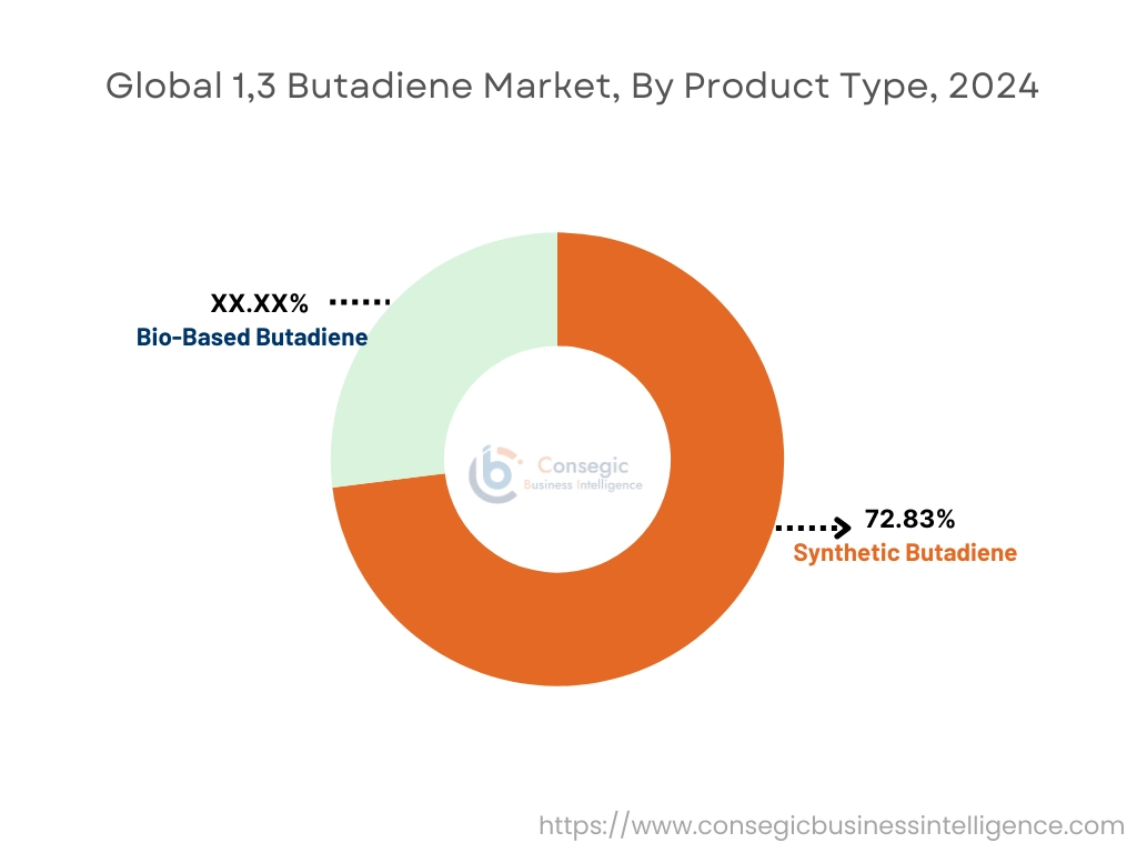 1,3 Butadiene Market By Product Type 1,3 Butadiene Market By Product Type