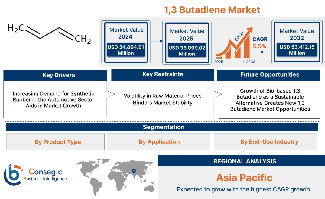 1,3 Butadiene Market 1,3 Butadiene Market