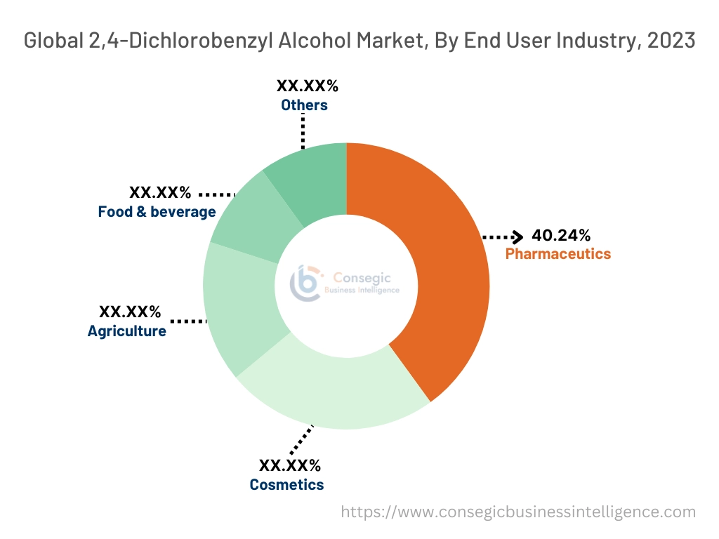 2,4-Dichlorobenzyl Alcohol Market By Type 2,4-Dichlorobenzyl Alcohol Market By Type