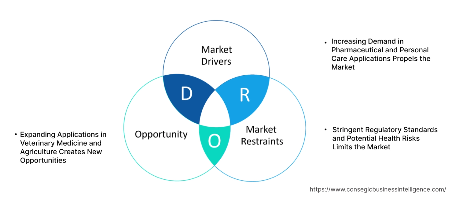 2,4-Dichlorobenzyl Alcohol Market Dynamics 2,4-Dichlorobenzyl Alcohol Market Dynamics