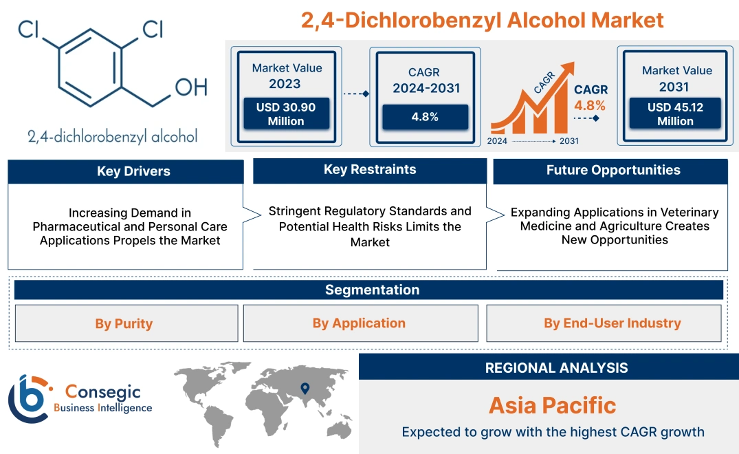 2,4-Dichlorobenzyl Alcohol Market 2,4-Dichlorobenzyl Alcohol Market