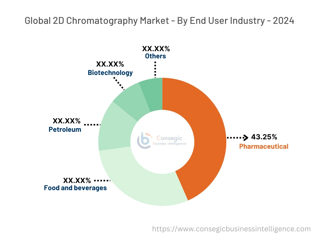 2D-Chromatographie-Markt nach Typ 2D-Chromatographie-Markt nach Typ