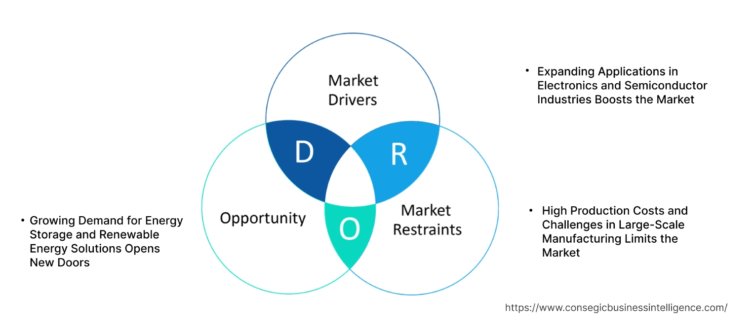 2D Materials Market Dynamics 2D Materials Market Dynamics