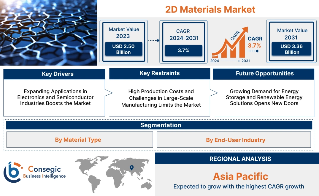 2D Materials Market 2D Materials Market