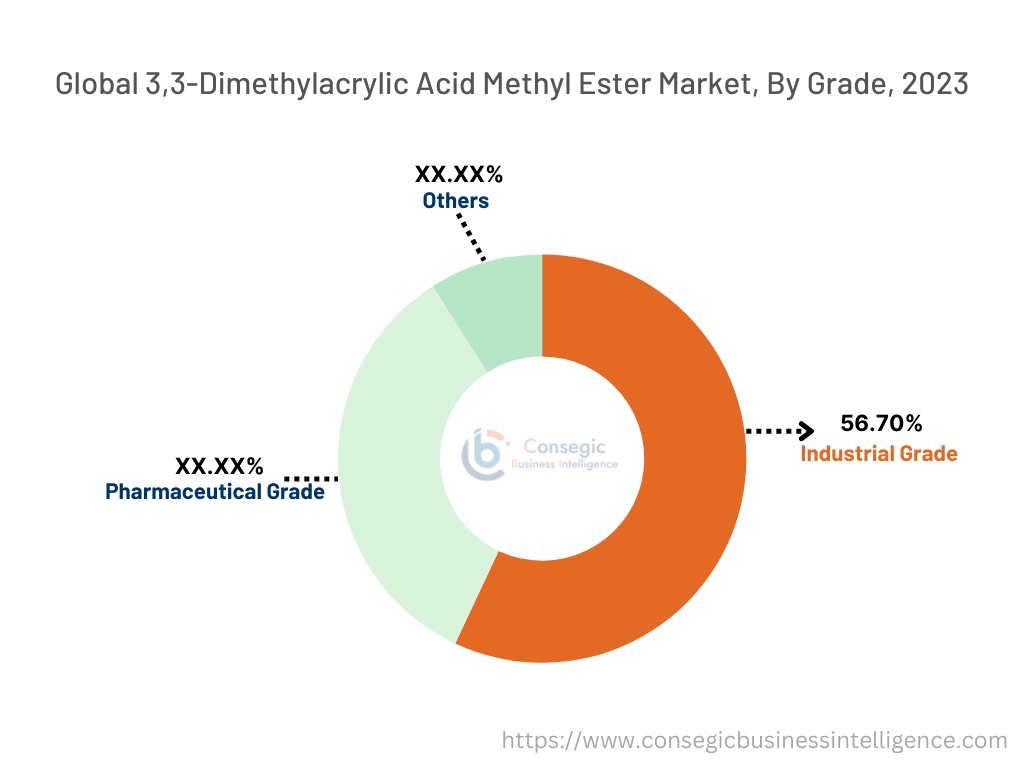 3,3-Dimethylacrylic Acid Methyl Ester Market By Grade 3,3-Dimethylacrylic Acid Methyl Ester Market By Grade