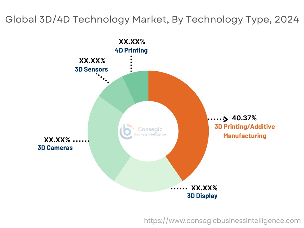 3D/4D Technology Market By Technology Type
