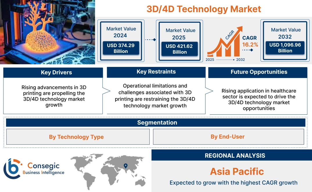 D Technology 3D and 4D Technology Market Size, Trends, and Growth Forecast - 2032