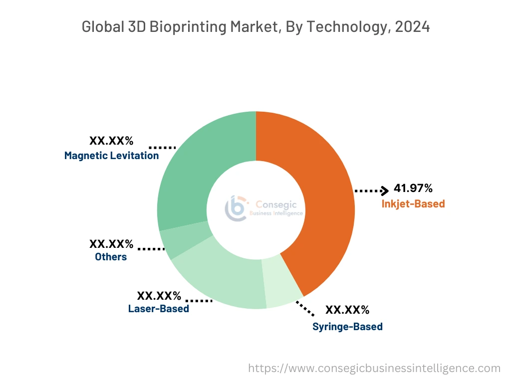 3D Bioprinting Market By Installation 3D Bioprinting Market By Installation